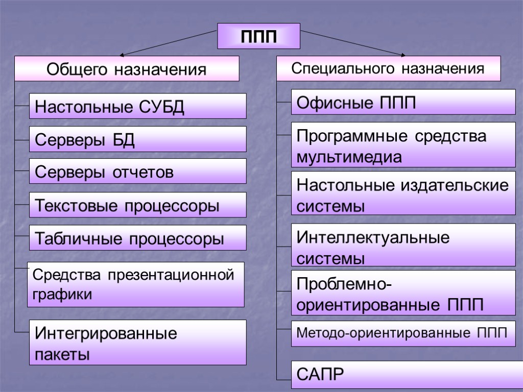 ППП Общего назначения Интеллектуальные системы Проблемно-ориентированные ППП Методо-ориентированные ППП Настольные издательские системы Программные средства